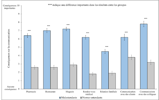 Graphique qui explique les conséquences des mesures sanitaires sur la communication.