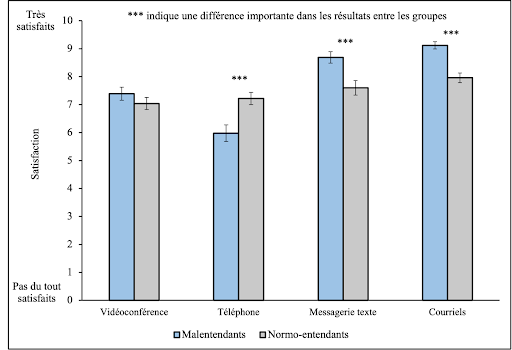 Satisfaction des participants malentendants et normo-entendants envers l’utilisation des technologies de communication à distance durant la pandémie